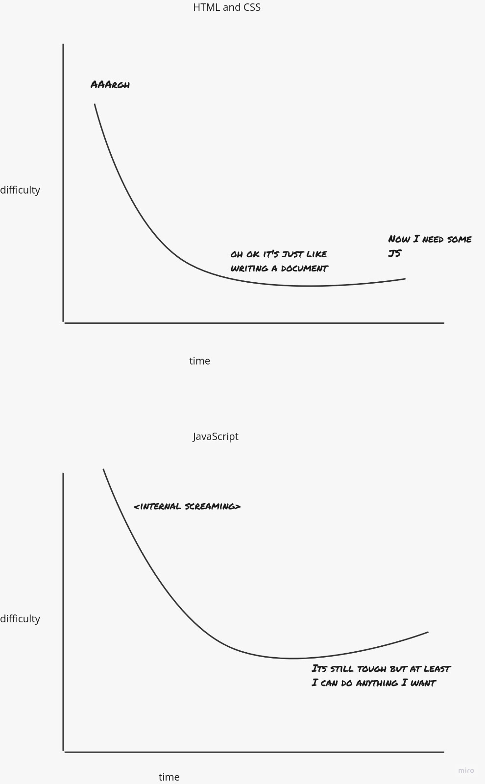 learning difficulty chart - HTML and JS