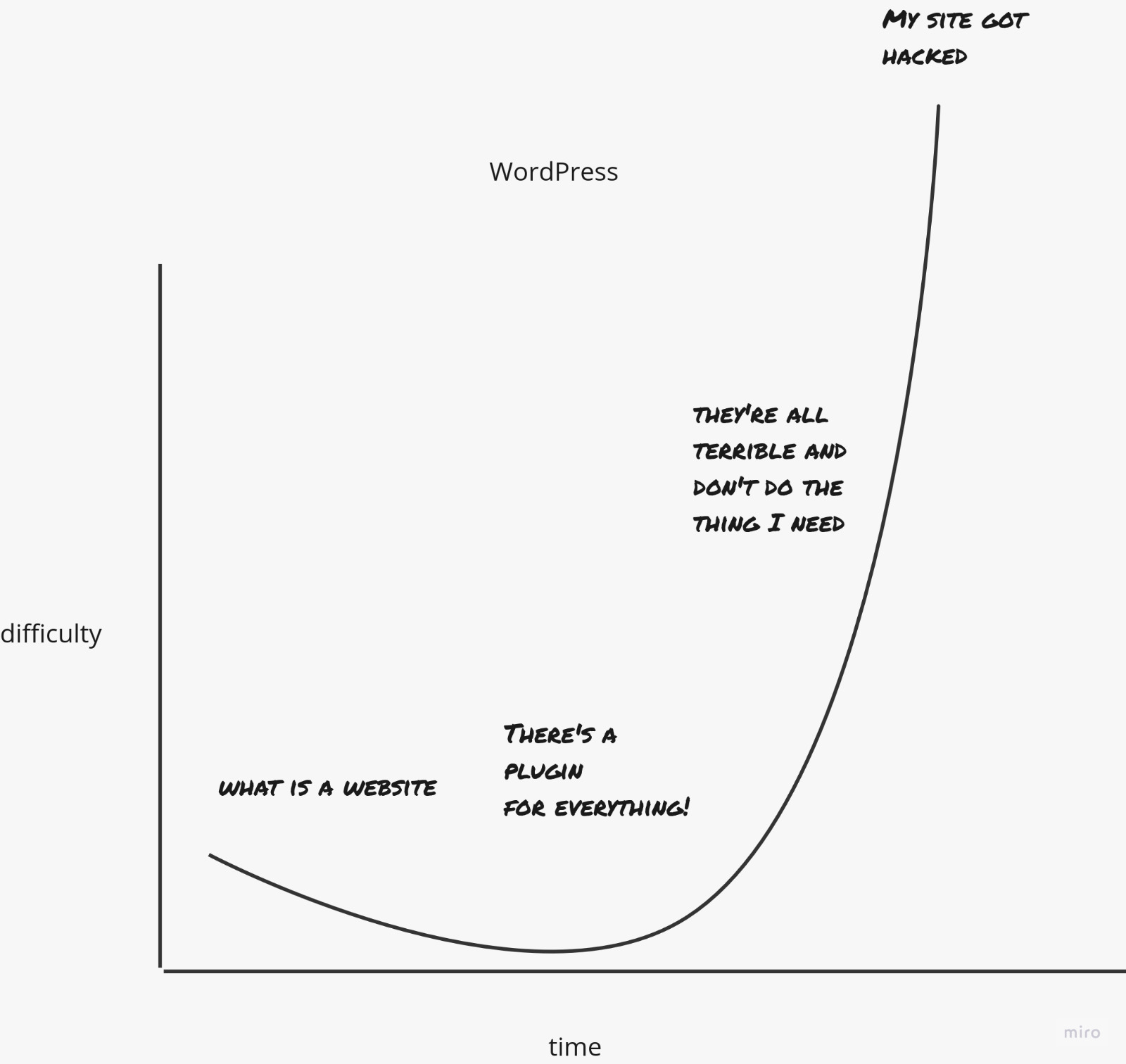 learning difficulty chart - WordPress