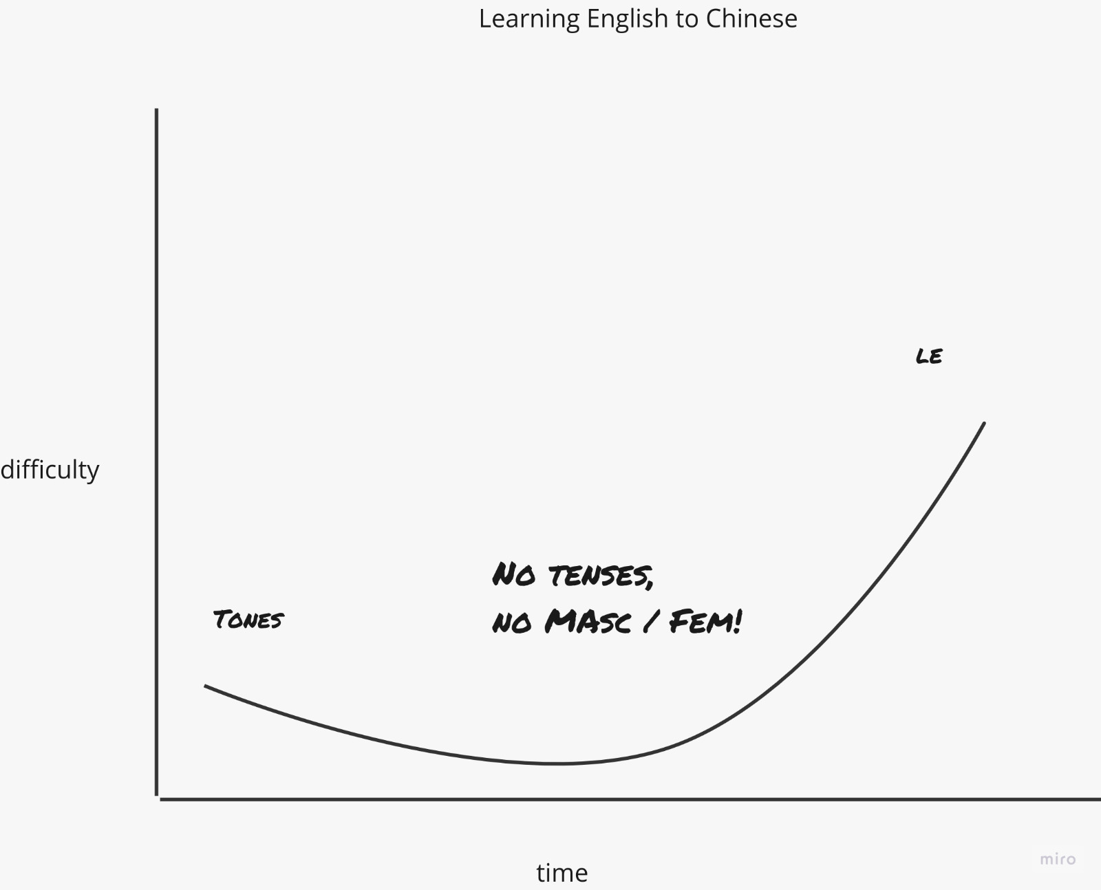 learning difficulty chart for English speakers learning Chinese